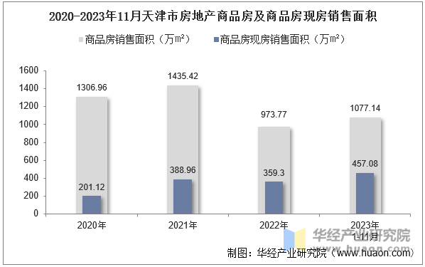 2020-2023年11月天津市房地产商品房及商品房现房销售面积