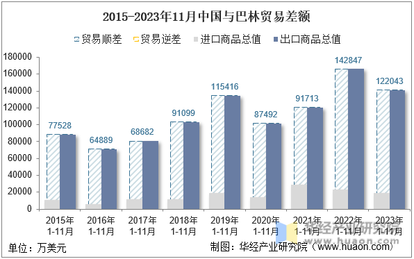 2015-2023年11月中国与巴林贸易差额