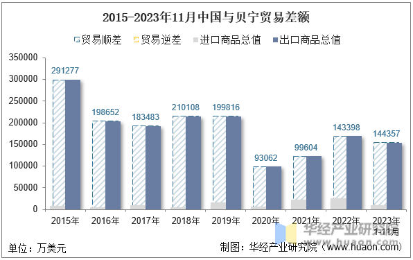 2015-2023年11月中国与贝宁贸易差额