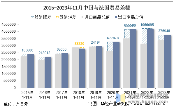 2015-2023年11月中国与法国贸易差额