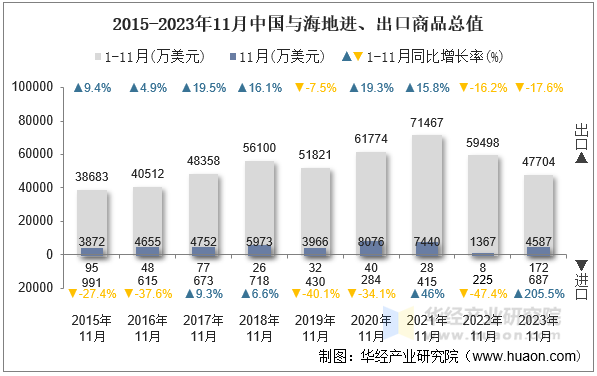 2015-2023年11月中国与海地进、出口商品总值