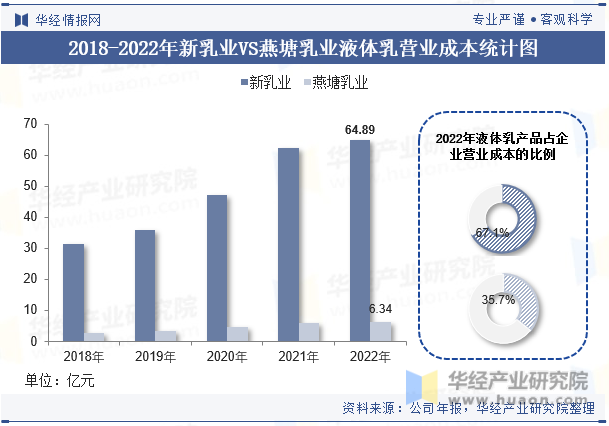 2018-2022年新乳业VS燕塘乳业液体乳营业成本统计图