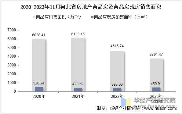 2020-2023年11月河北省房地产商品房及商品房现房销售面积