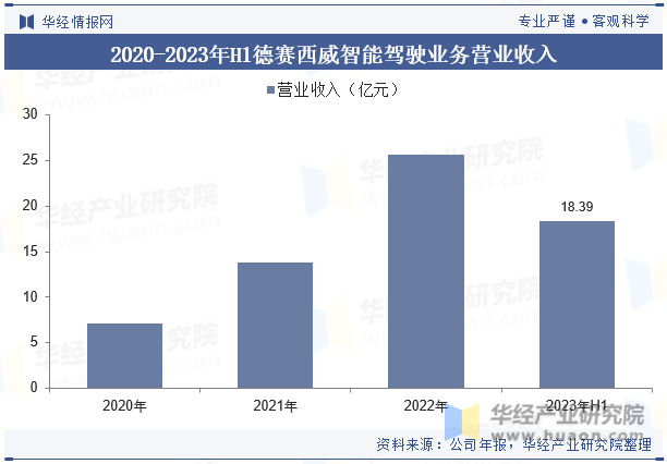 2020-2023年H1德赛西威智能驾驶业务营业收入