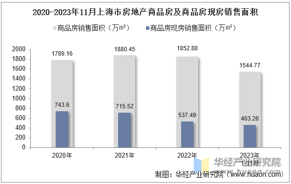 2020-2023年11月上海市房地产商品房及商品房现房销售面积
