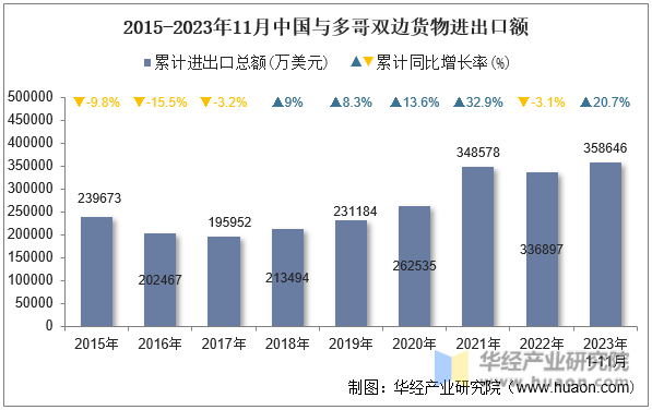 2015-2023年11月中国与多哥双边货物进出口额