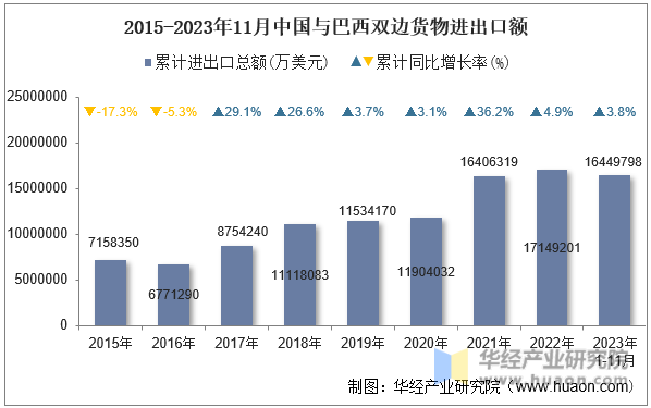 2015-2023年11月中国与巴西双边货物进出口额