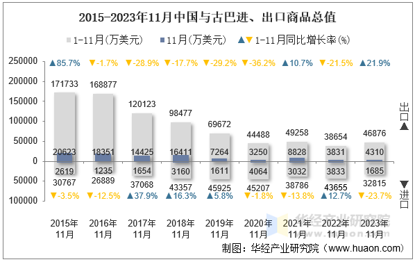 2015-2023年11月中国与古巴进、出口商品总值