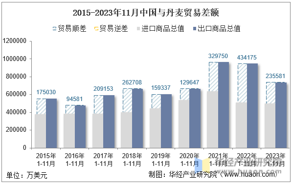 2015-2023年11月中国与丹麦贸易差额