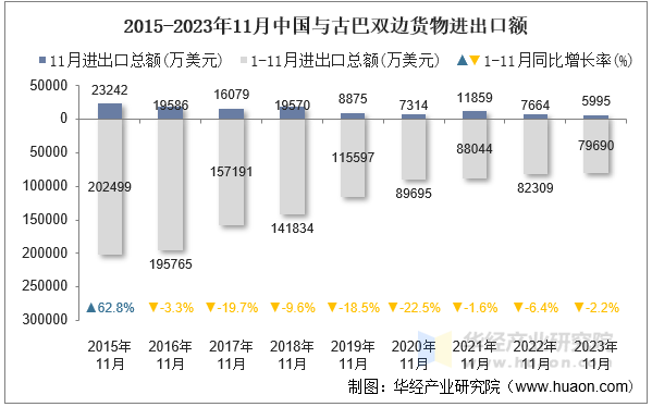 2015-2023年11月中国与古巴双边货物进出口额