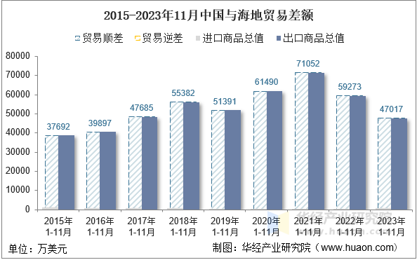 2015-2023年11月中国与海地贸易差额