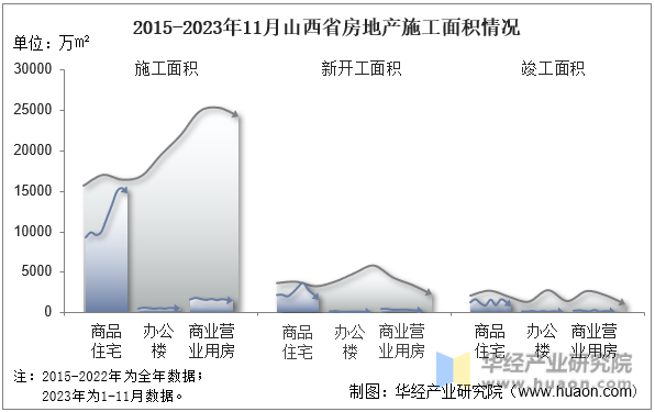 2015-2023年11月山西省房地产施工面积情况