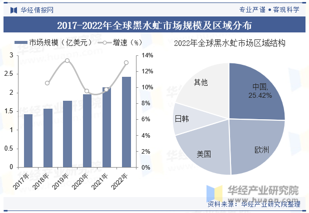 2017-2022年全球黑水虻市场规模及区域分布
