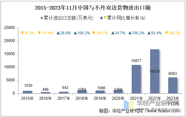 2015-2023年11月中国与不丹双边货物进出口额
