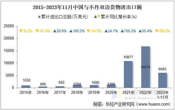 2015-2023年11月中国与不丹双边货物进出口额