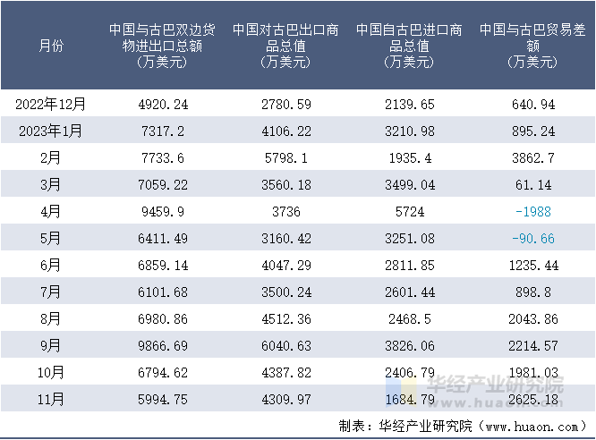 2022-2023年11月中国与古巴双边货物进出口额月度统计表