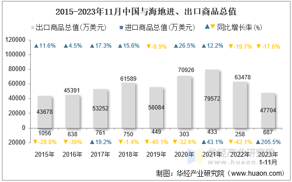 2015-2023年11月中国与海地进、出口商品总值