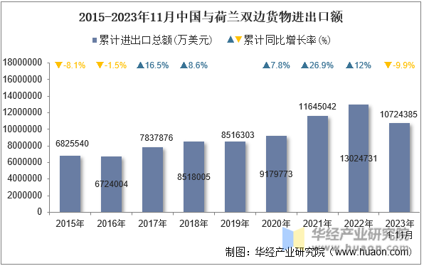 2015-2023年11月中国与荷兰双边货物进出口额