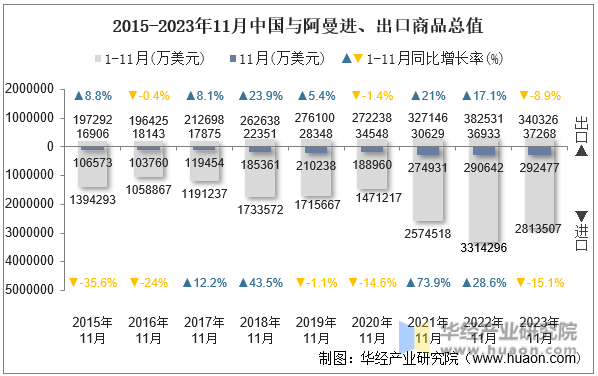 2015-2023年11月中国与阿曼进、出口商品总值