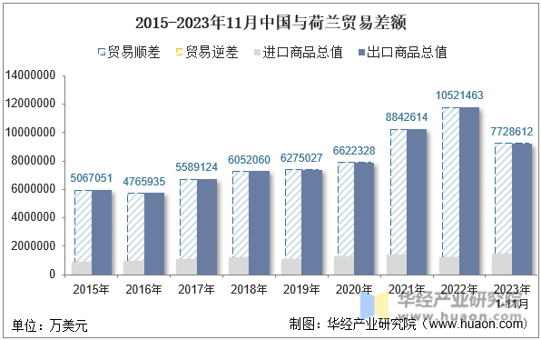 2015-2023年11月中国与荷兰贸易差额