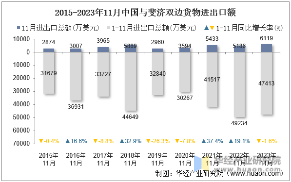 2015-2023年11月中国与斐济双边货物进出口额
