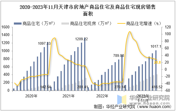 2020-2023年11月天津市房地产商品住宅及商品住宅现房销售面积