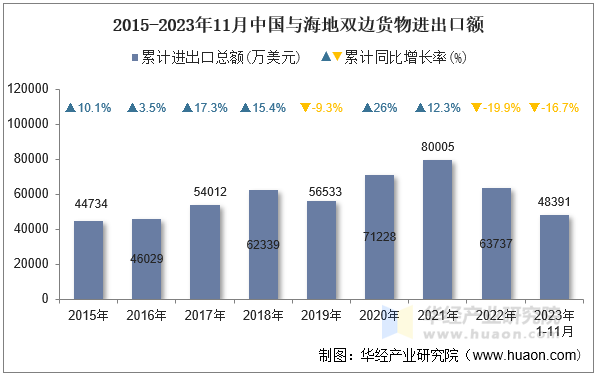 2015-2023年11月中国与海地双边货物进出口额