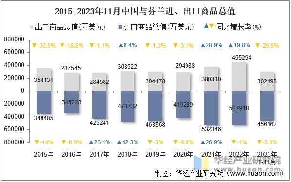 2015-2023年11月中国与芬兰进、出口商品总值