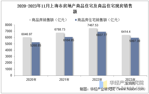 2020-2023年11月上海市房地产商品住宅及商品住宅现房销售额