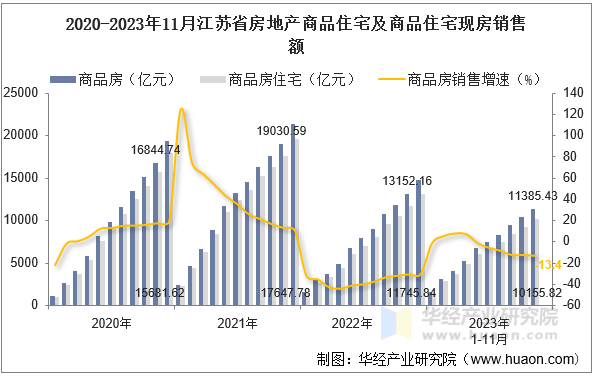 2020-2023年11月江苏省房地产商品住宅及商品住宅现房销售额