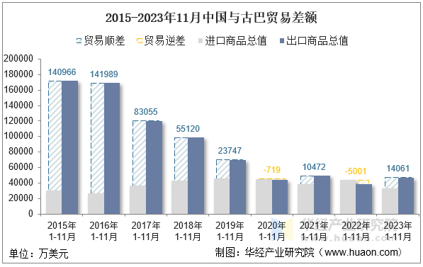 2015-2023年11月中国与古巴贸易差额