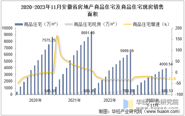 2020-2023年11月安徽省房地产商品住宅及商品住宅现房销售面积