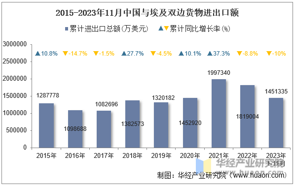 2015-2023年11月中国与埃及双边货物进出口额