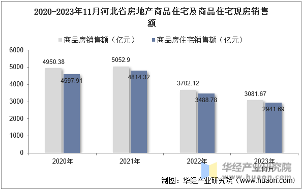 2020-2023年11月河北省房地产商品住宅及商品住宅现房销售额