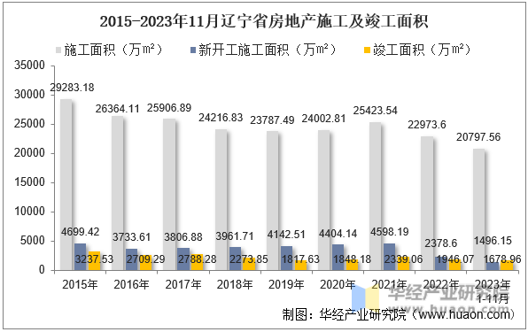 2015-2023年11月辽宁省房地产施工及竣工面积