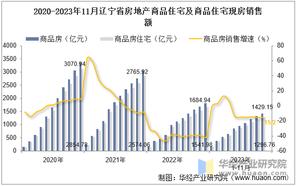 2020-2023年11月辽宁省房地产商品住宅及商品住宅现房销售额