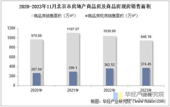 2020-2023年11月北京市房地产商品房及商品房现房销售面积