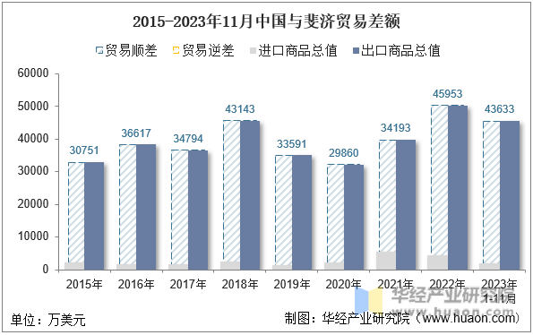 2015-2023年11月中国与斐济贸易差额