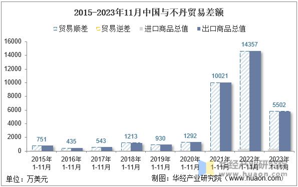 2015-2023年11月中国与不丹贸易差额