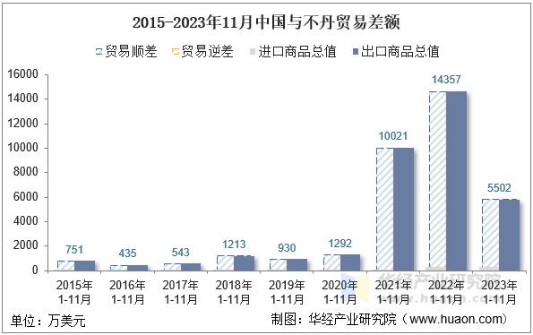 2015-2023年11月中国与不丹贸易差额