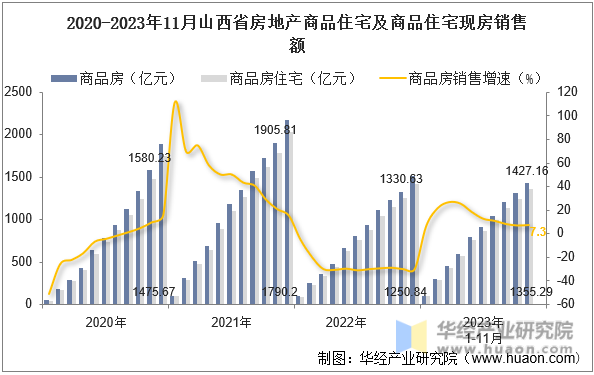 2020-2023年11月山西省房地产商品住宅及商品住宅现房销售额