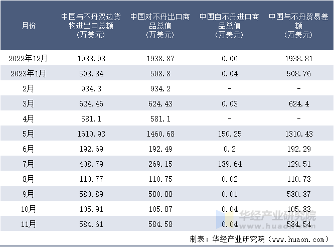 2022-2023年11月中国与不丹双边货物进出口额月度统计表