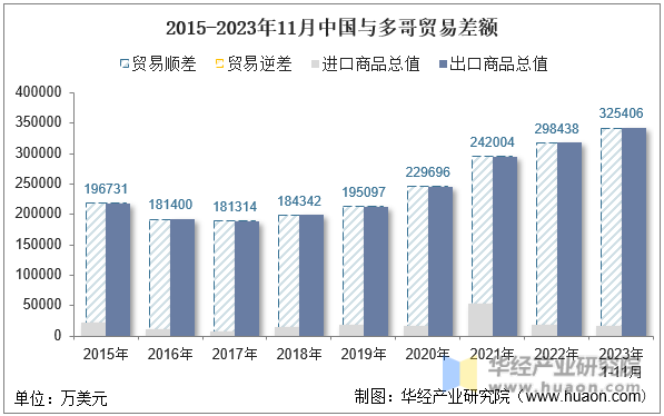 2015-2023年11月中国与多哥贸易差额