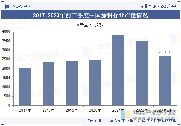 2017-2023年前三季度中国涂料行业产量情况