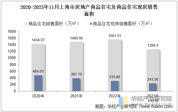 2020-2023年11月上海市房地产商品住宅及商品住宅现房销售面积