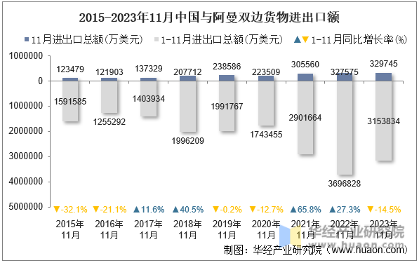 2015-2023年11月中国与阿曼双边货物进出口额