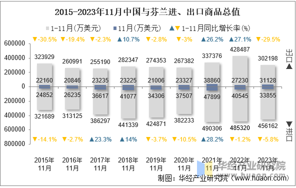 2015-2023年11月中国与芬兰进、出口商品总值