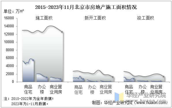 2015-2023年11月北京市房地产施工面积情况