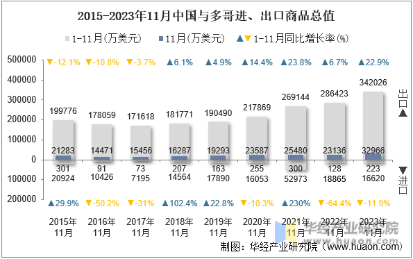 2015-2023年11月中国与多哥进、出口商品总值
