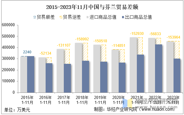 2015-2023年11月中国与芬兰贸易差额